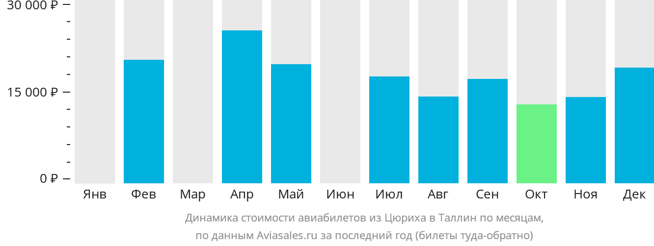 Динамика стоимости авиабилетов из Цюриха в Таллин по месяцам