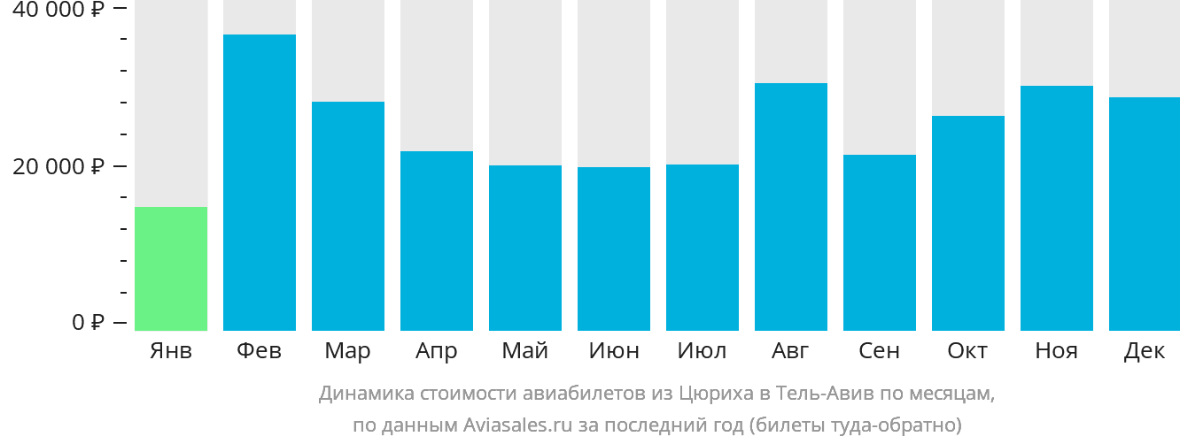 Динамика стоимости авиабилетов из Цюриха в Тель-Авив по месяцам