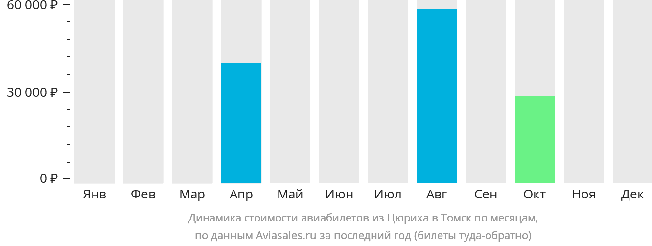 Динамика стоимости авиабилетов из Цюриха в Томск по месяцам