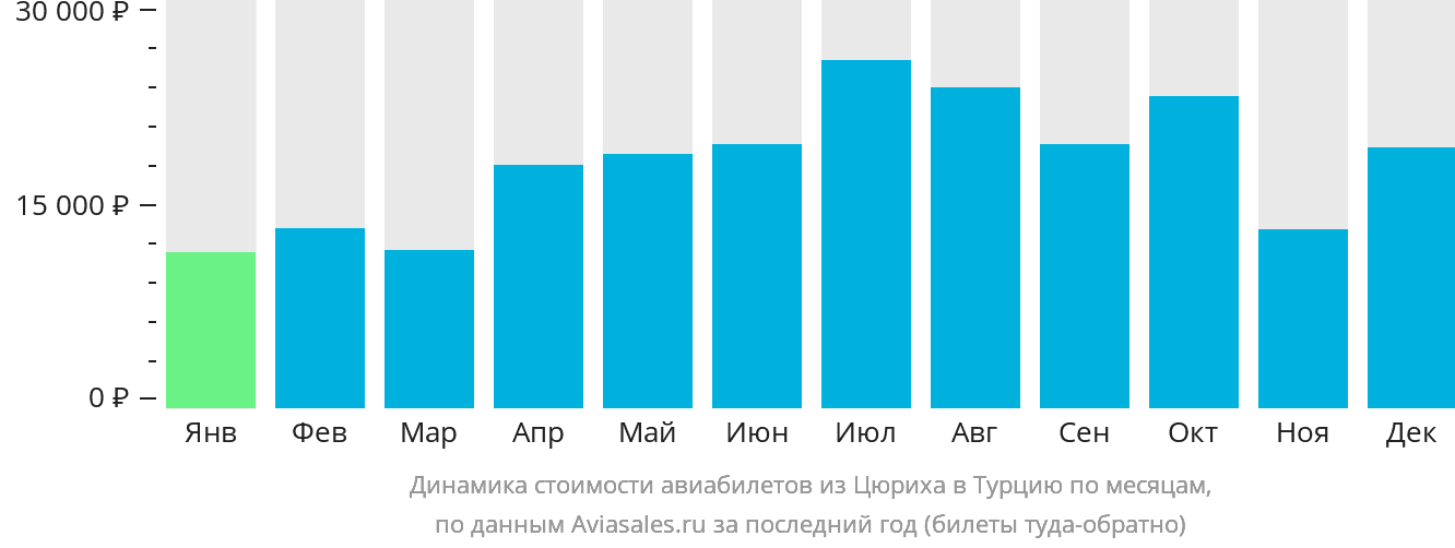 Динамика стоимости авиабилетов из Цюриха в Турцию по месяцам