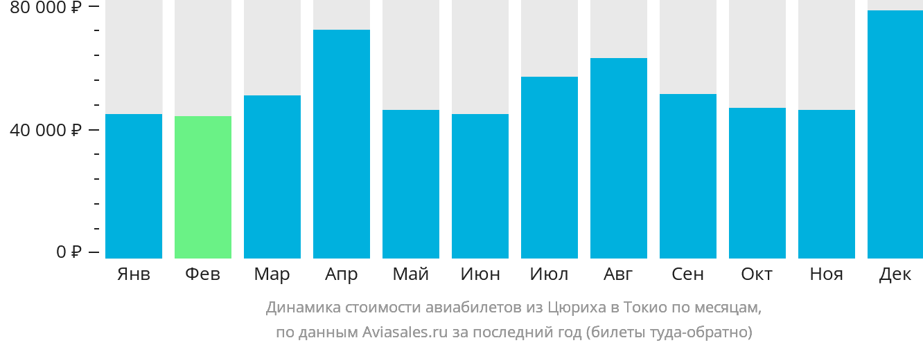 Динамика стоимости авиабилетов из Цюриха в Токио по месяцам