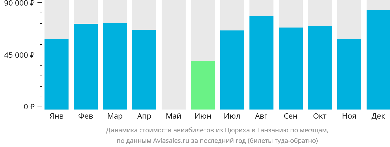 Динамика стоимости авиабилетов из Цюриха в Танзанию по месяцам