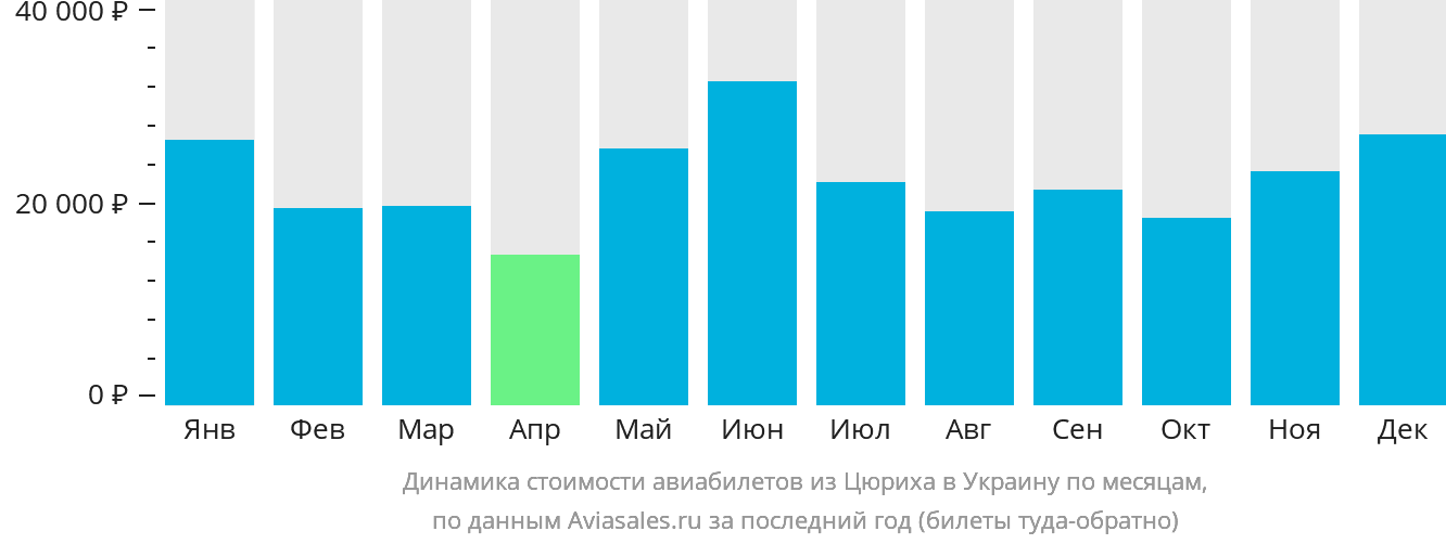 Динамика стоимости авиабилетов из Цюриха в Украину по месяцам