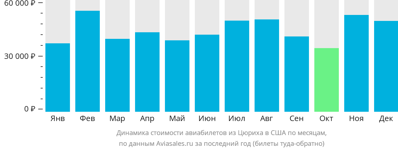 Динамика стоимости авиабилетов из Цюриха в США по месяцам