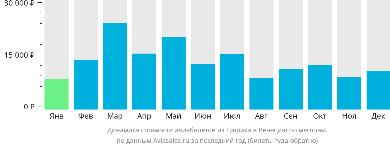 Динамика стоимости авиабилетов из Цюриха в Венецию по месяцам