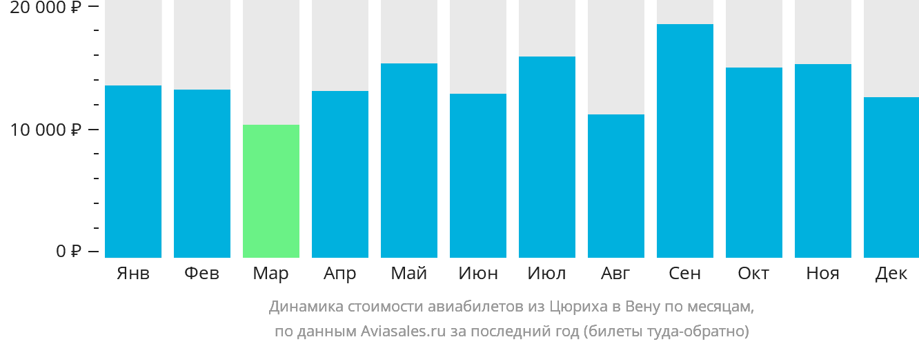Динамика стоимости авиабилетов из Цюриха в Вену по месяцам