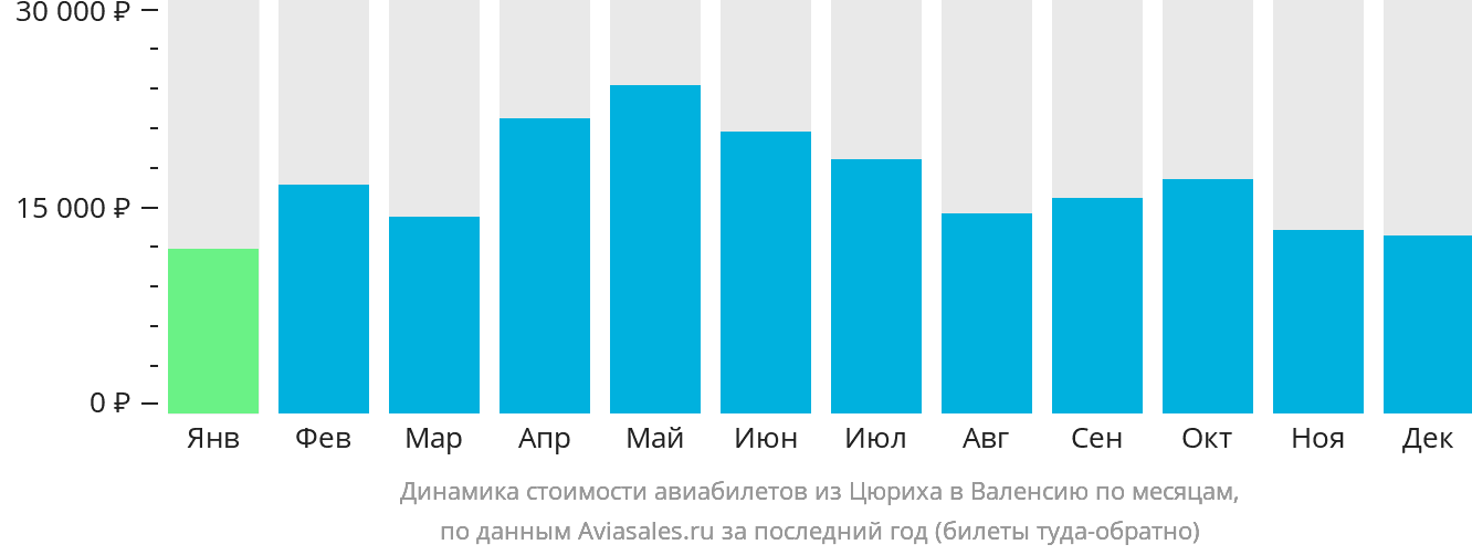 Динамика стоимости авиабилетов из Цюриха в Валенсию по месяцам