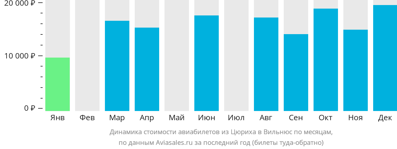Динамика стоимости авиабилетов из Цюриха в Вильнюс по месяцам