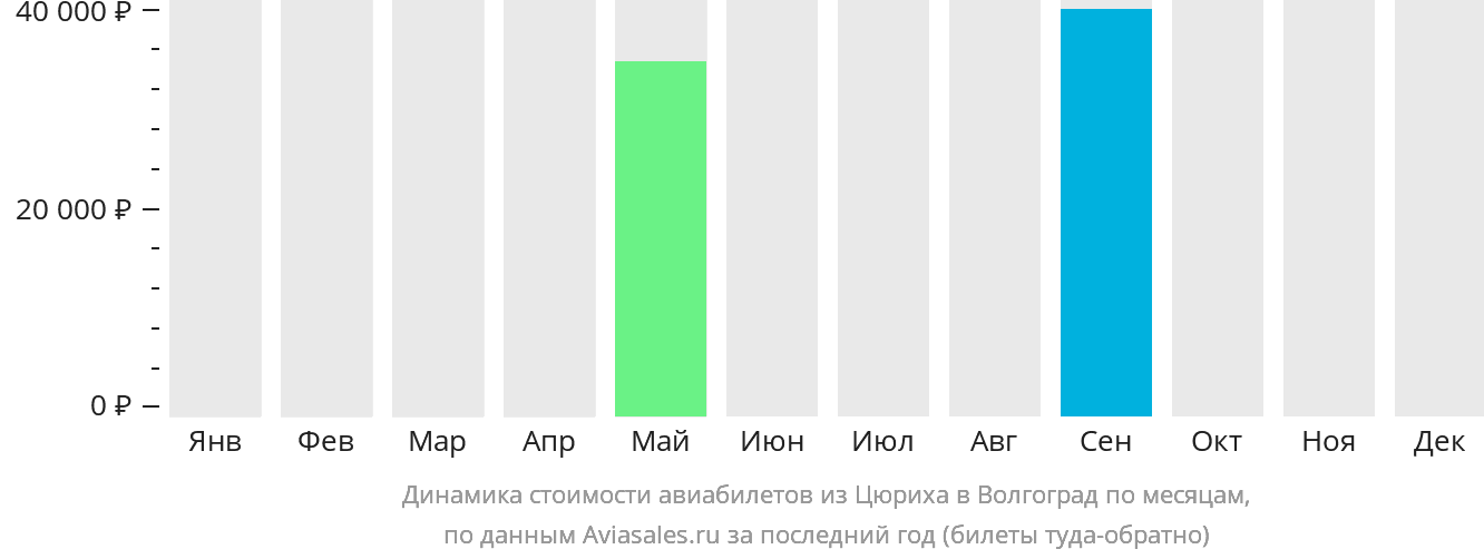 Динамика стоимости авиабилетов из Цюриха в Волгоград по месяцам
