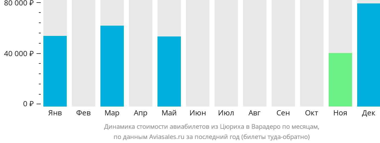 Динамика стоимости авиабилетов из Цюриха в Варадеро по месяцам