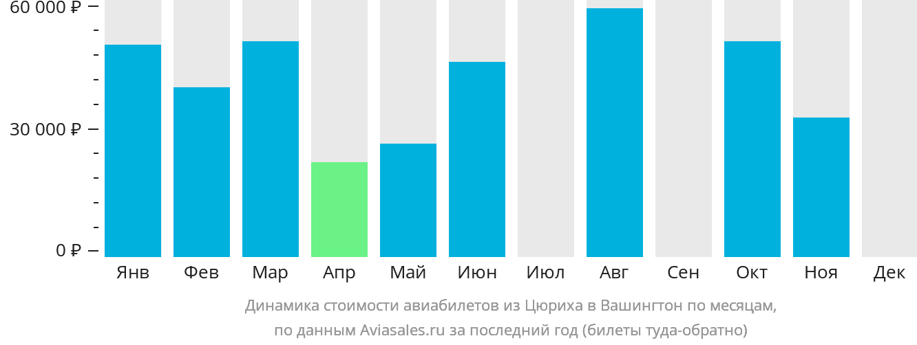 Динамика стоимости авиабилетов из Цюриха в Вашингтон по месяцам