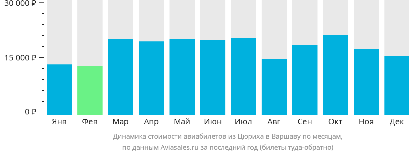 Динамика стоимости авиабилетов из Цюриха в Варшаву по месяцам