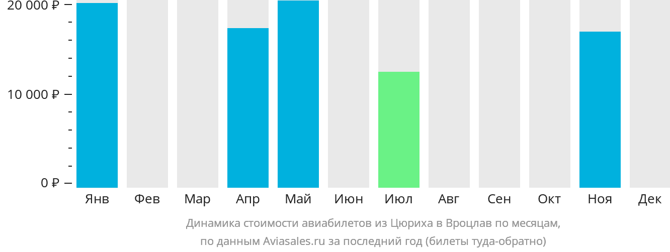 Динамика стоимости авиабилетов из Цюриха в Вроцлав по месяцам