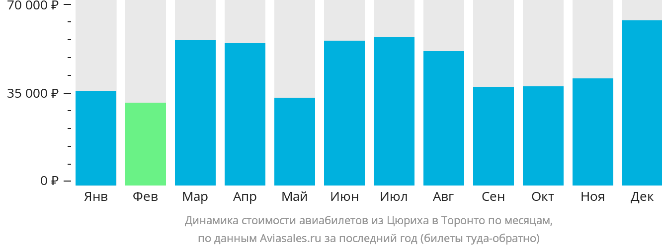 Динамика стоимости авиабилетов из Цюриха в Торонто по месяцам