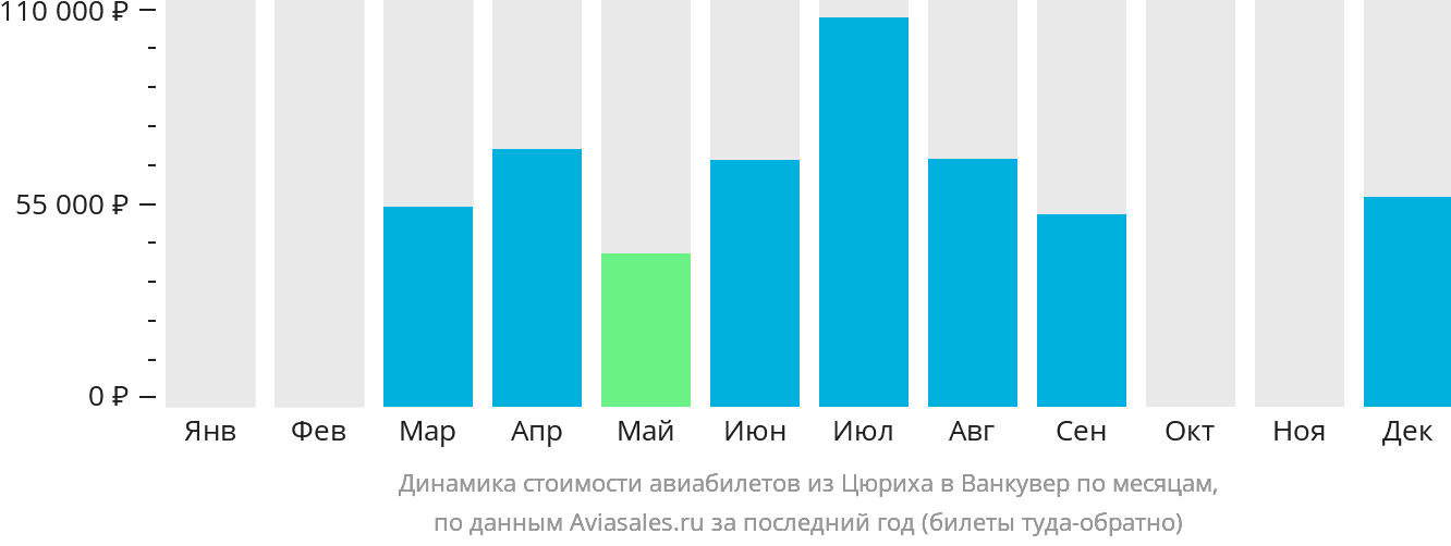 Динамика стоимости авиабилетов из Цюриха в Ванкувер по месяцам