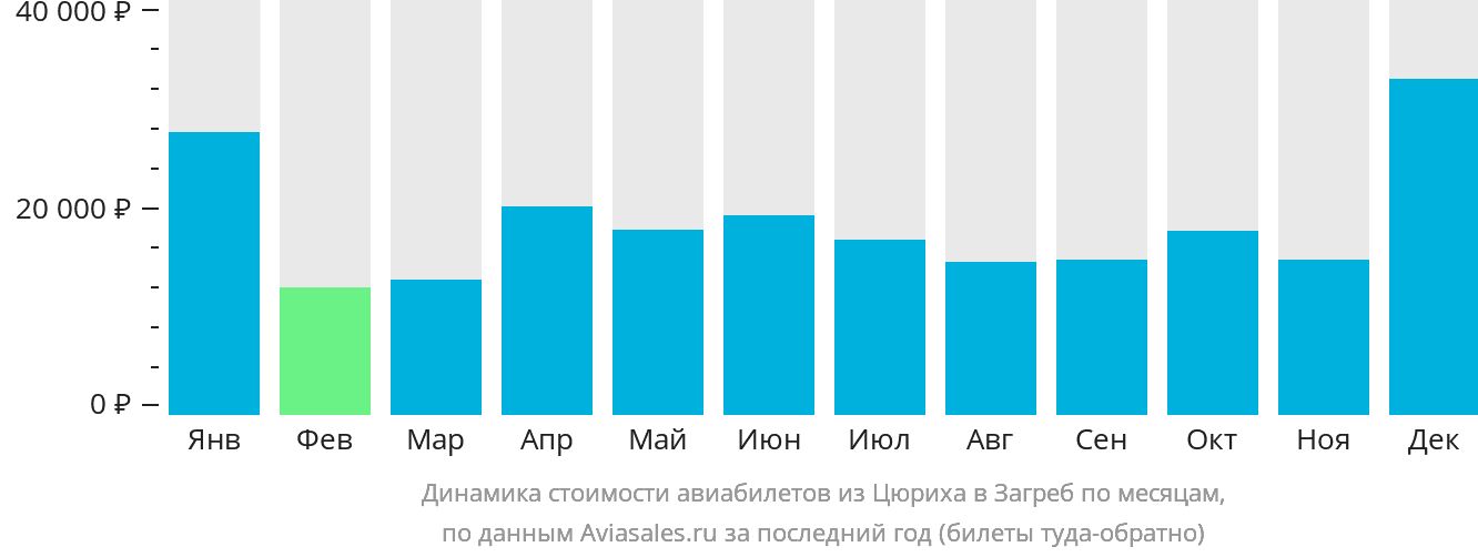 Динамика стоимости авиабилетов из Цюриха в Загреб по месяцам