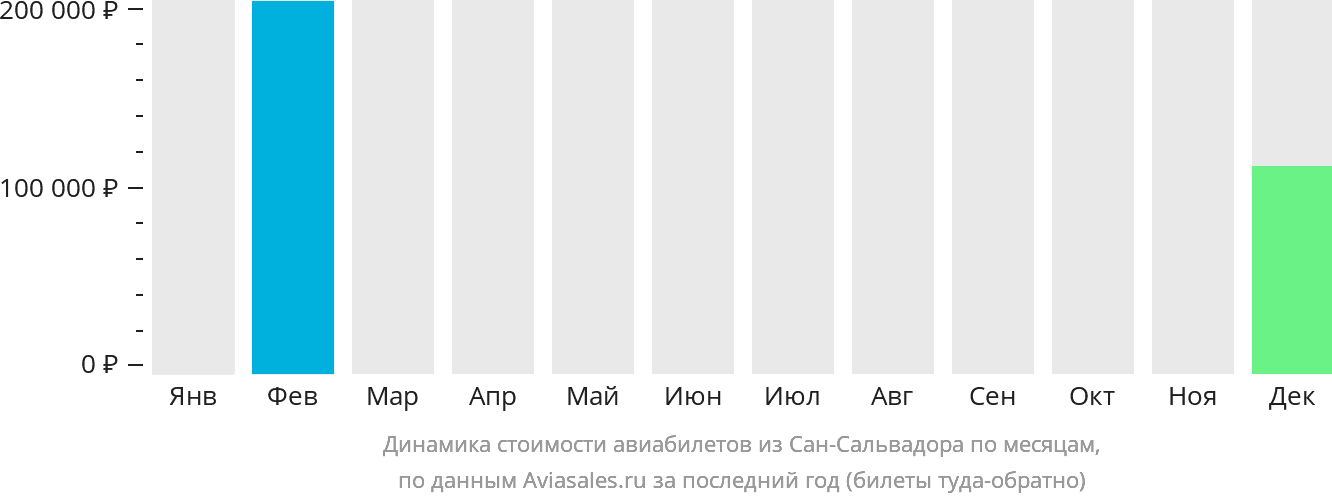 Динамика стоимости авиабилетов из Сан-Сальвадора по месяцам