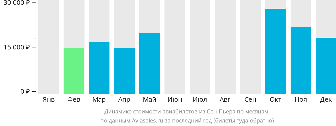 Динамика стоимости авиабилетов из Сен-Пьера по месяцам