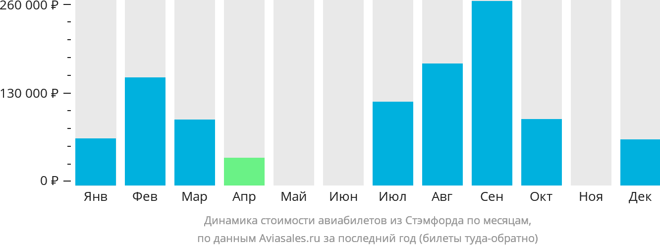 Динамика стоимости авиабилетов из Стэмфорда по месяцам