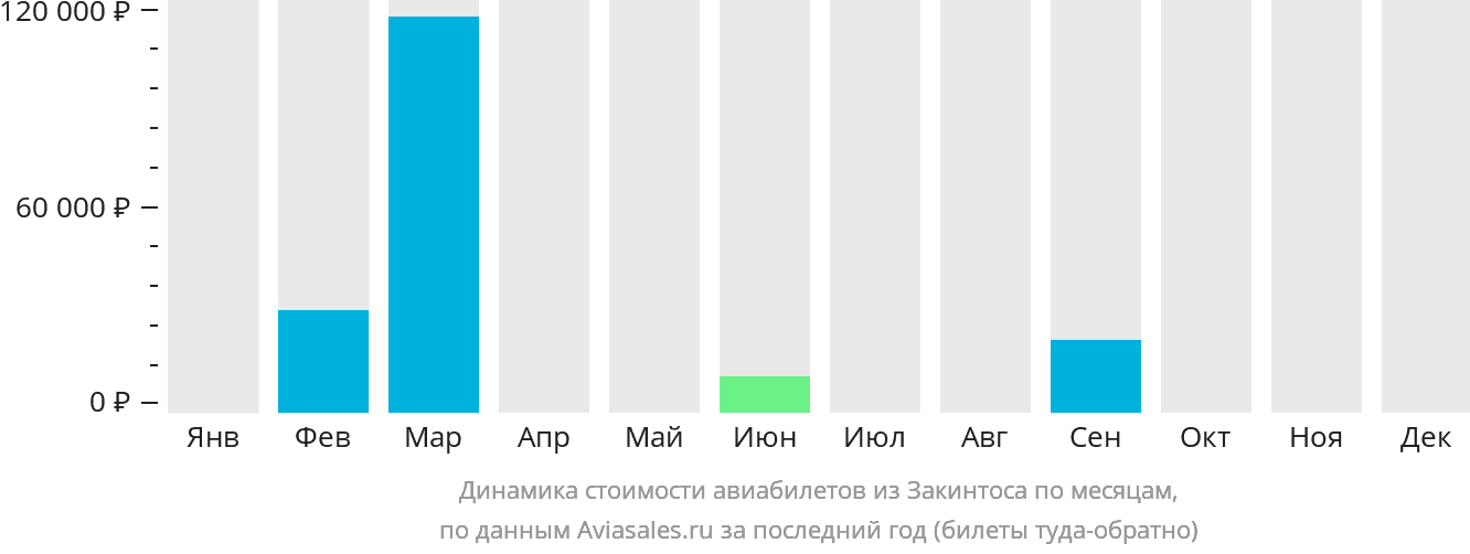 Динамика стоимости авиабилетов из Закинтоса по месяцам