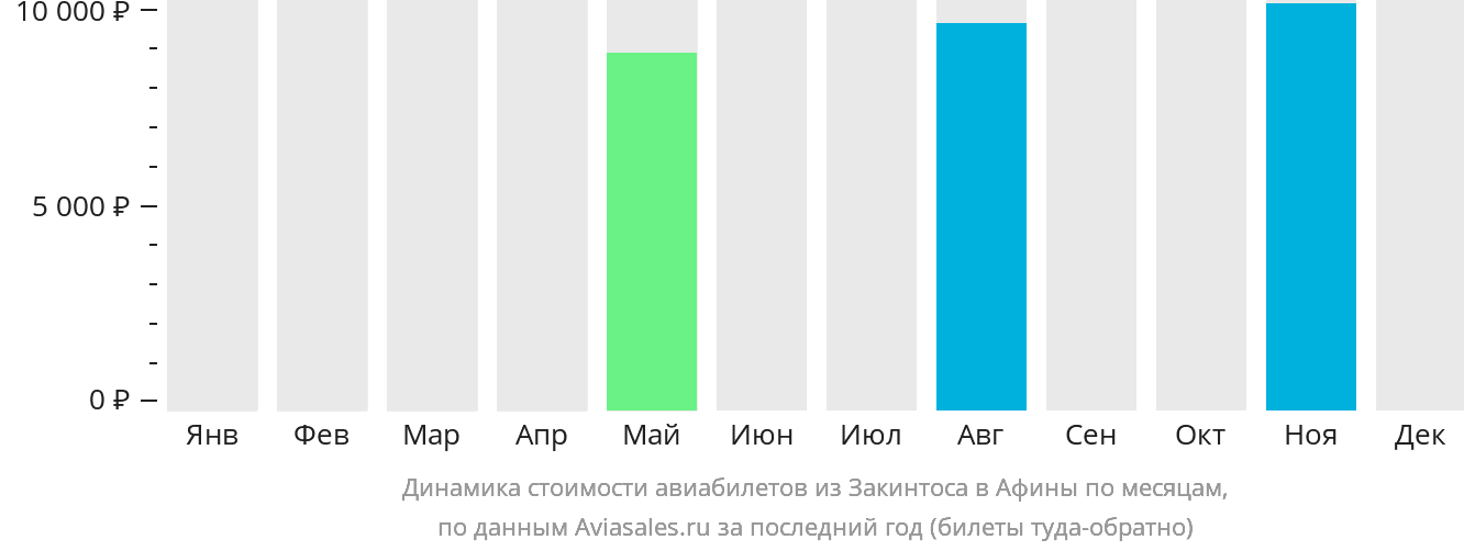 Динамика стоимости авиабилетов из Закинтоса в Афины по месяцам