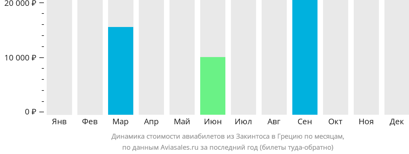 Динамика стоимости авиабилетов из Закинтоса в Грецию по месяцам