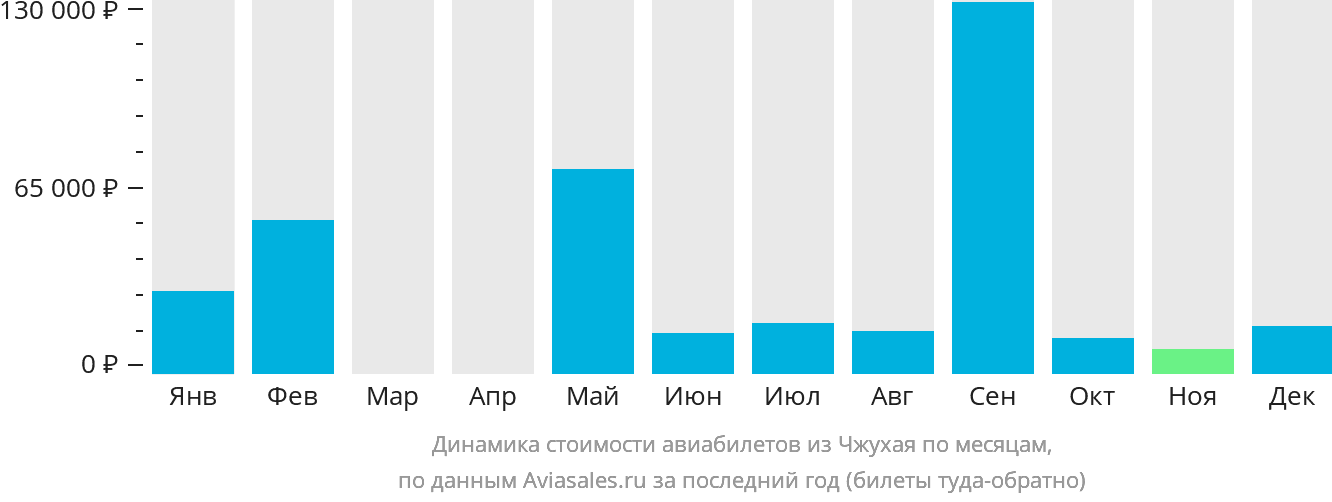 Динамика стоимости авиабилетов из Чжухая по месяцам