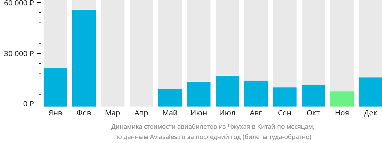 Динамика стоимости авиабилетов из Чжухая в Китай по месяцам