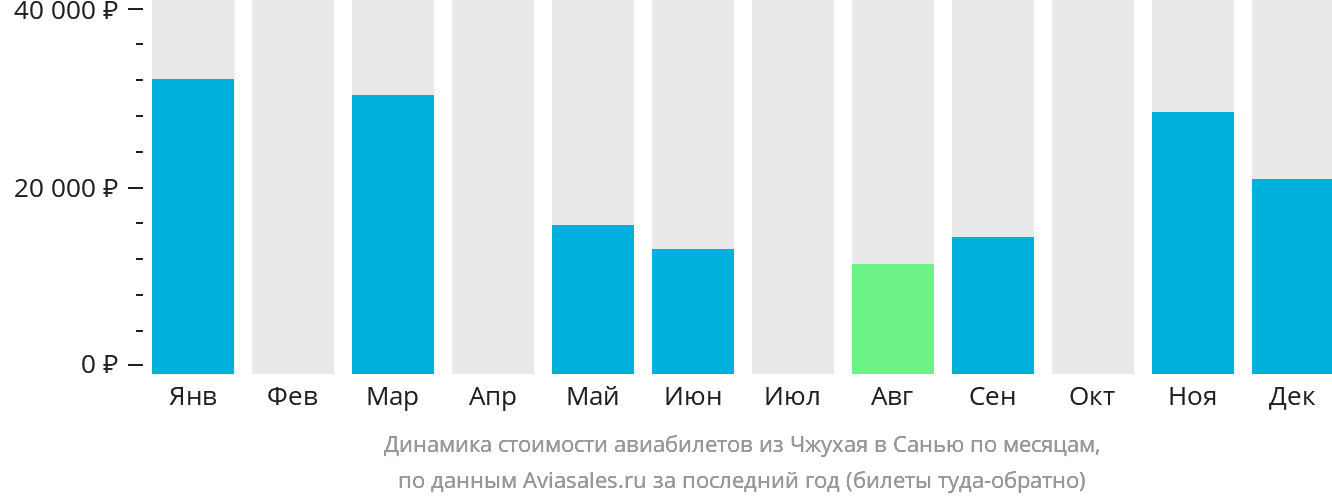 Динамика стоимости авиабилетов из Чжухая в Санья по месяцам