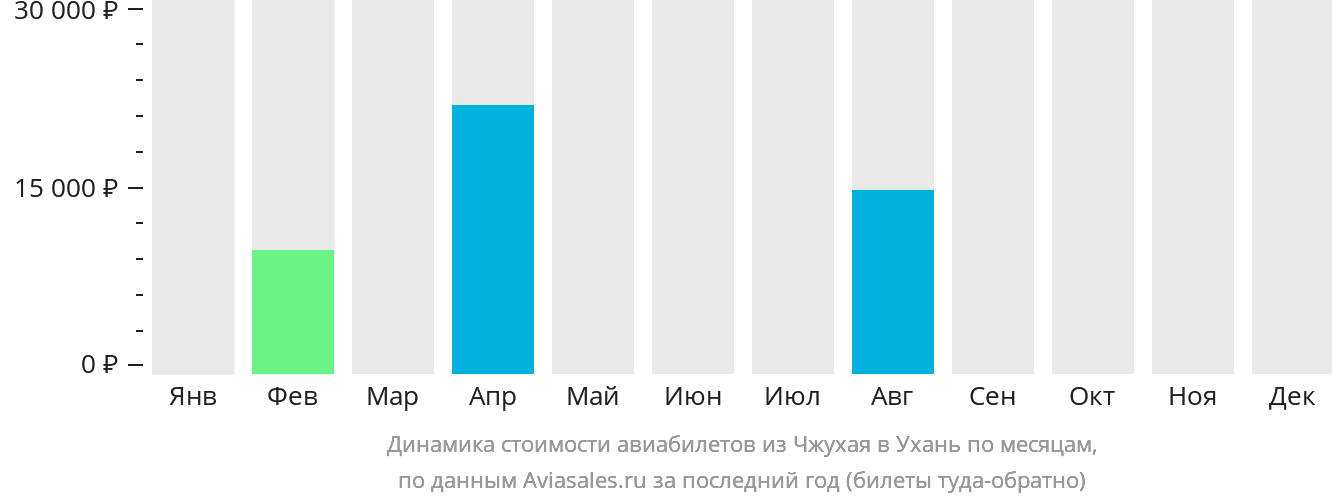 Динамика стоимости авиабилетов из Чжухая в Ухань по месяцам