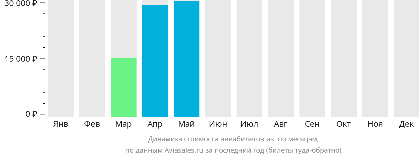 Динамика стоимости авиабилетов из Саваннакхета по месяцам