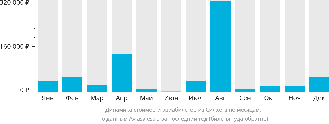 Динамика стоимости авиабилетов из Силхета по месяцам