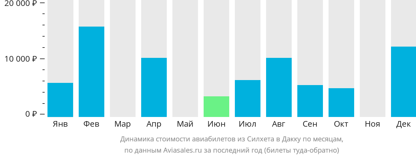 Динамика стоимости авиабилетов из Силхета в Дакку по месяцам