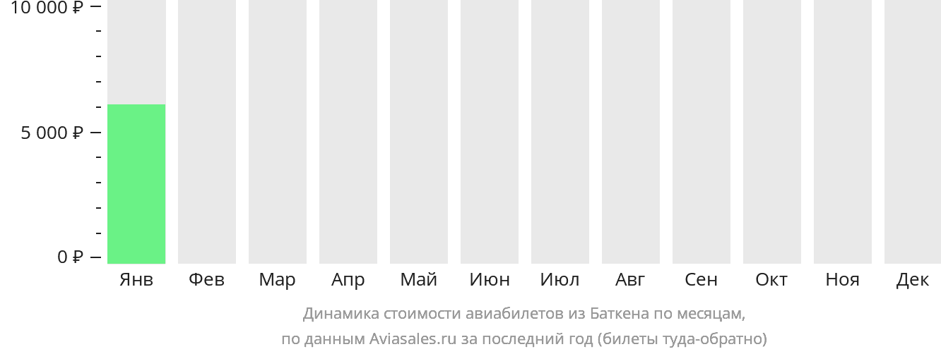 Динамика стоимости авиабилетов из Баткена по месяцам