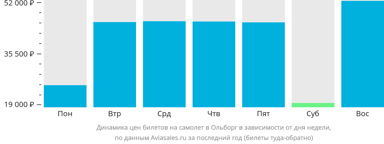 Динамика цен билетов на самолёт в Ольборг в зависимости от дня недели