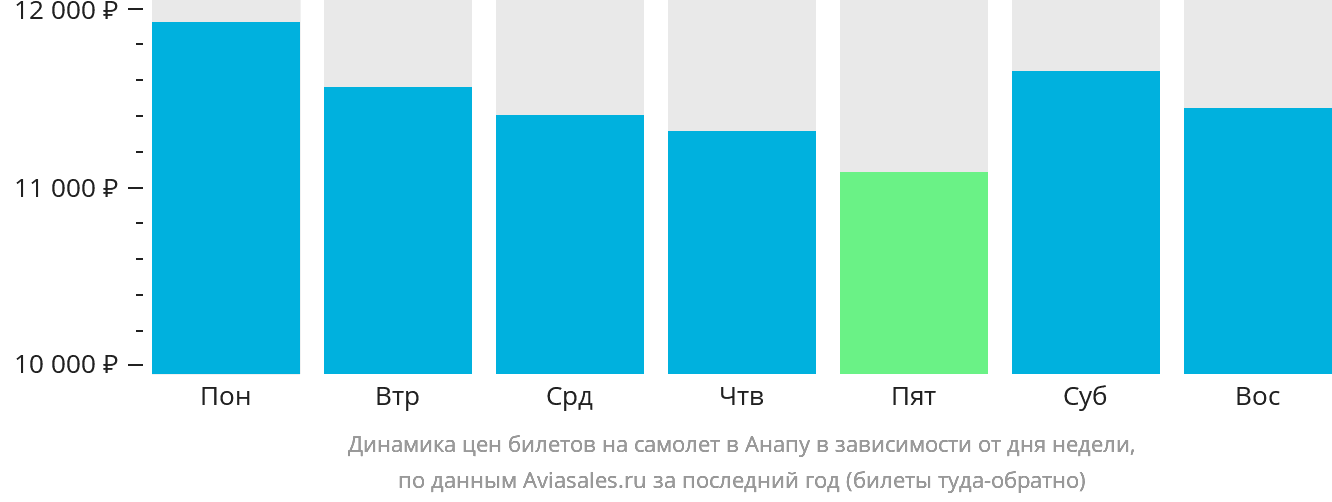 Динамика цен билетов на самолёт в Анапу в зависимости от дня недели