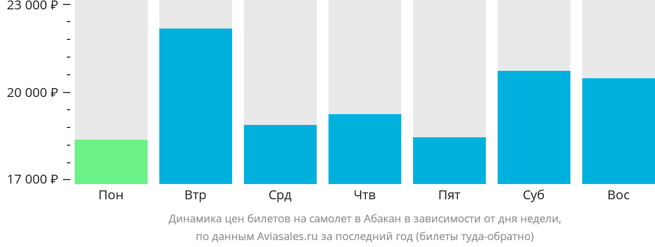 Динамика цен билетов на самолёт в Абакан в зависимости от дня недели