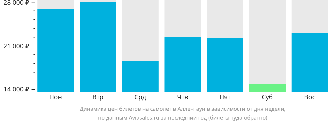 Динамика цен билетов на самолёт в Аллентаун в зависимости от дня недели