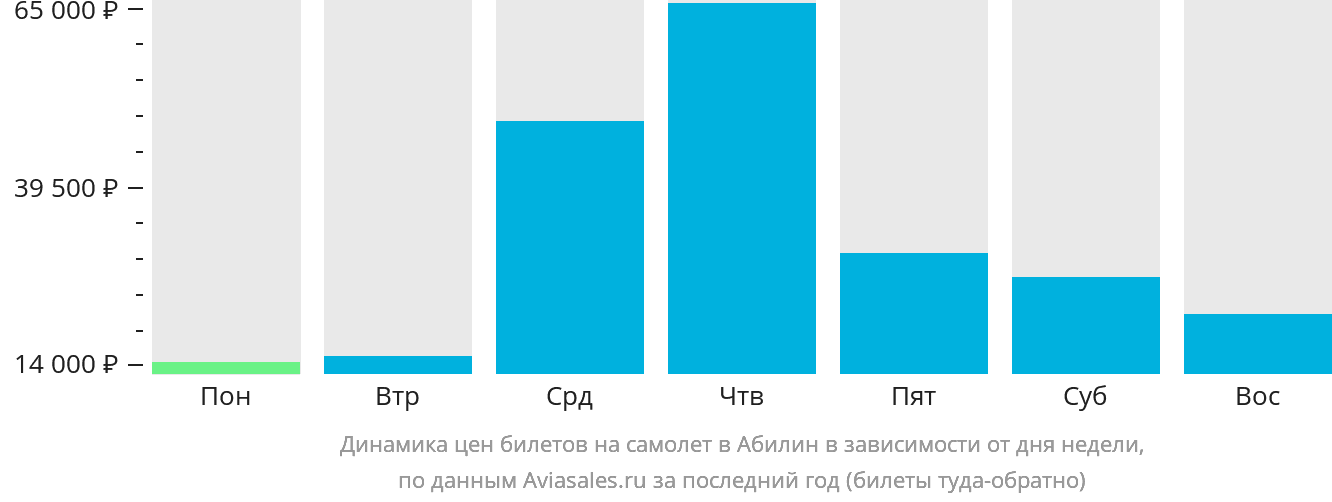 Динамика цен билетов на самолёт в Абилин в зависимости от дня недели