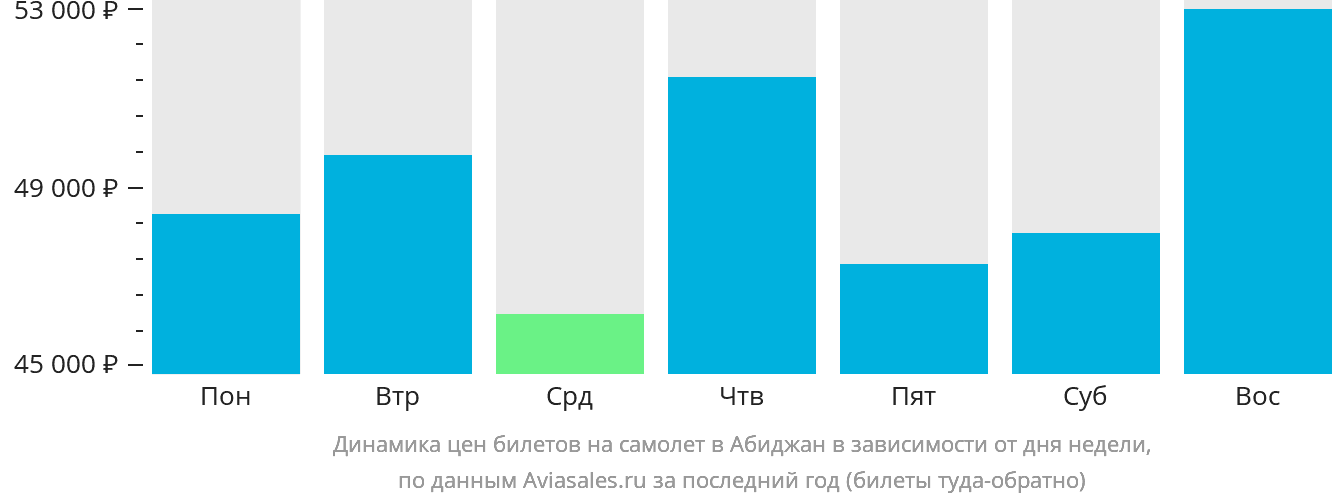 Динамика цен билетов на самолёт в Абиджан в зависимости от дня недели