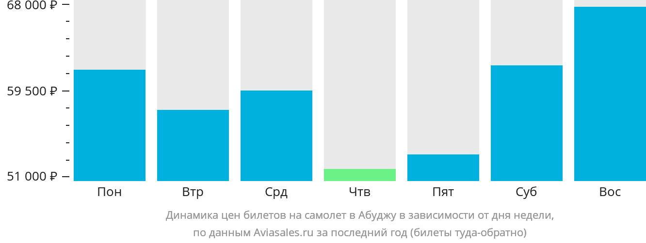 Динамика цен билетов на самолёт в Абуджу в зависимости от дня недели