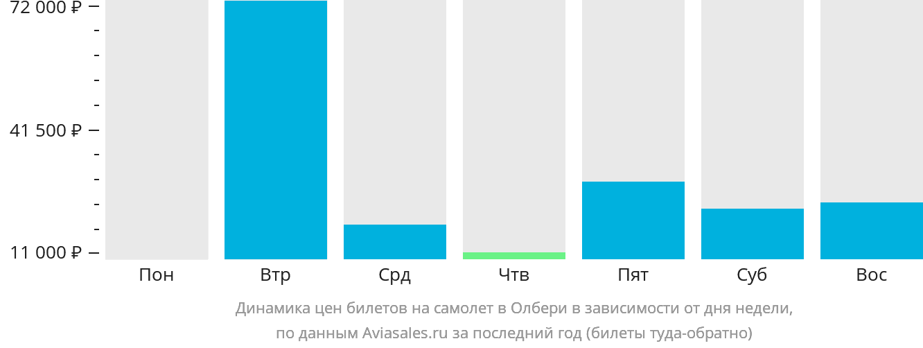 Динамика цен билетов на самолёт в Олбери в зависимости от дня недели