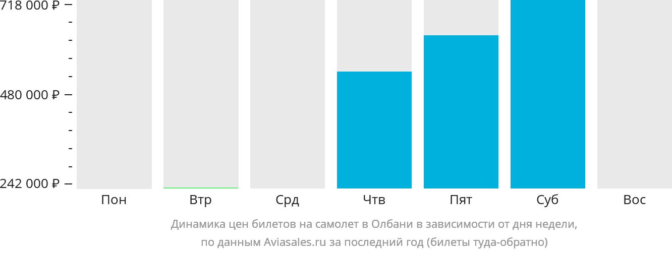 Динамика цен билетов на самолёт в Олбани в зависимости от дня недели