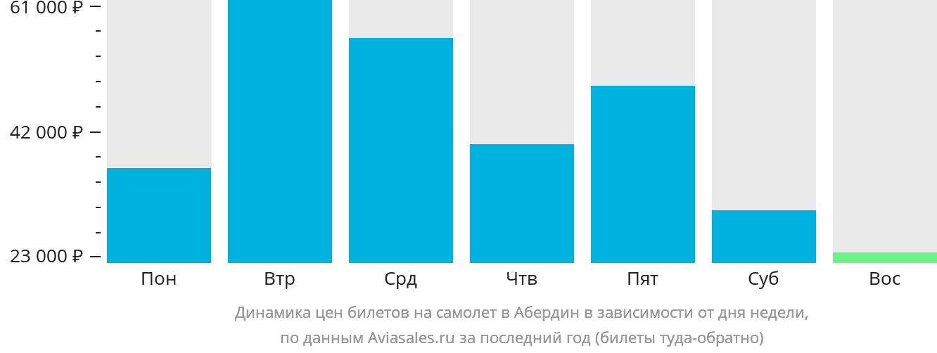 Динамика цен билетов на самолёт в Абердин в зависимости от дня недели