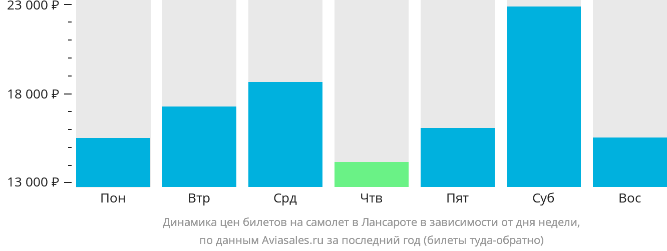 Динамика цен билетов на самолёт в Лансароте в зависимости от дня недели