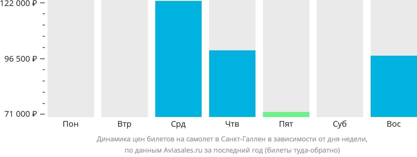 Динамика цен билетов на самолёт в Санкт-Галлен в зависимости от дня недели