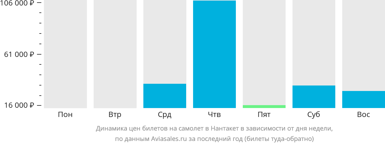Динамика цен билетов на самолёт в Нантакет в зависимости от дня недели