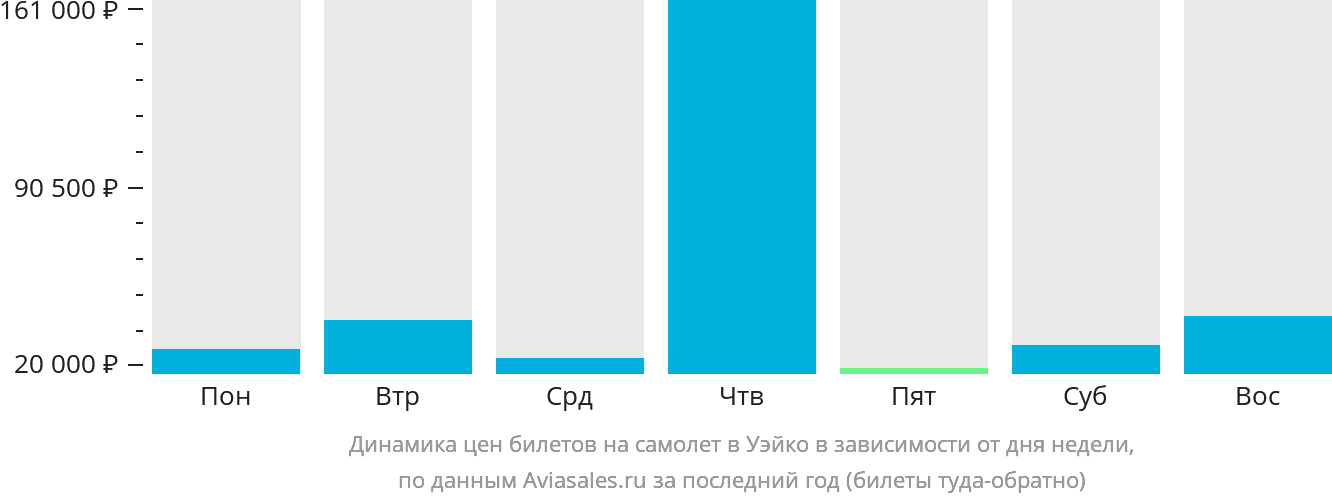 Динамика цен билетов на самолёт в Уэйко в зависимости от дня недели