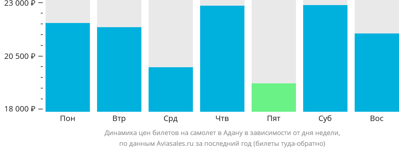 Динамика цен билетов на самолёт в Адану в зависимости от дня недели
