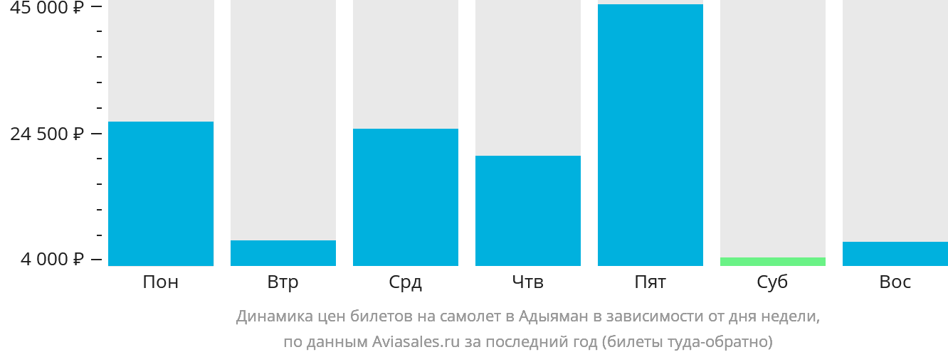 Динамика цен билетов на самолёт в Адыяман в зависимости от дня недели